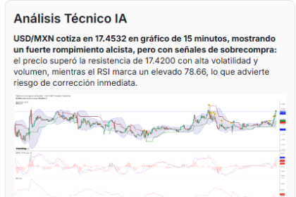 Peso mexicano cae dólar sube FED Magníficas
