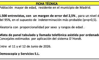 Almeida sin mayoría absoluta necesita a Vox