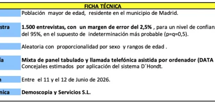 Almeida sin mayoría absoluta necesita a Vox