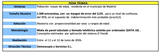 Almeida sin mayoría absoluta necesita a Vox
