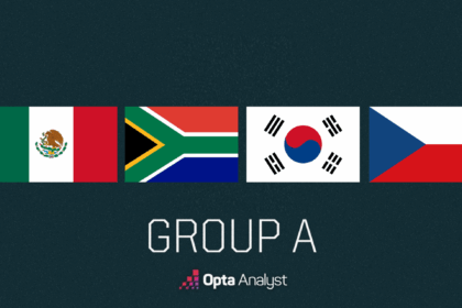 Mundial 2026: Grupo A avances