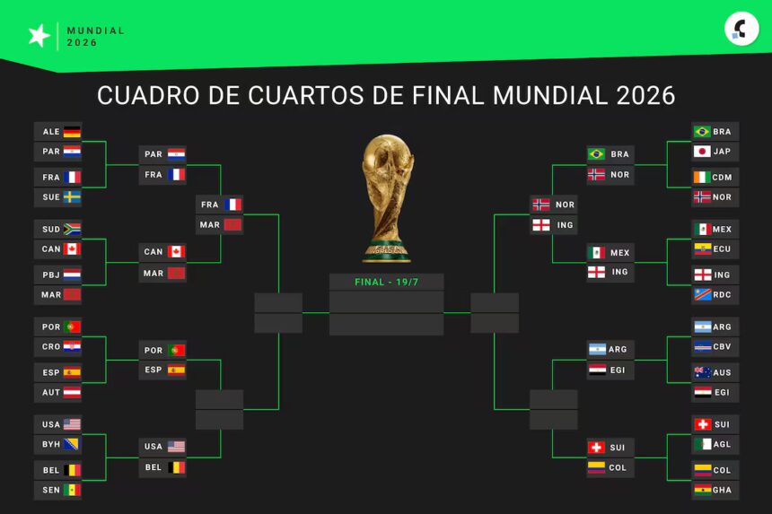 Así quedaron los cuartos de final del Mundial 2026