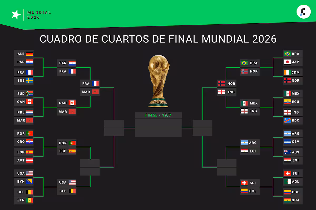 Así quedaron los cuartos de final del Mundial 2026