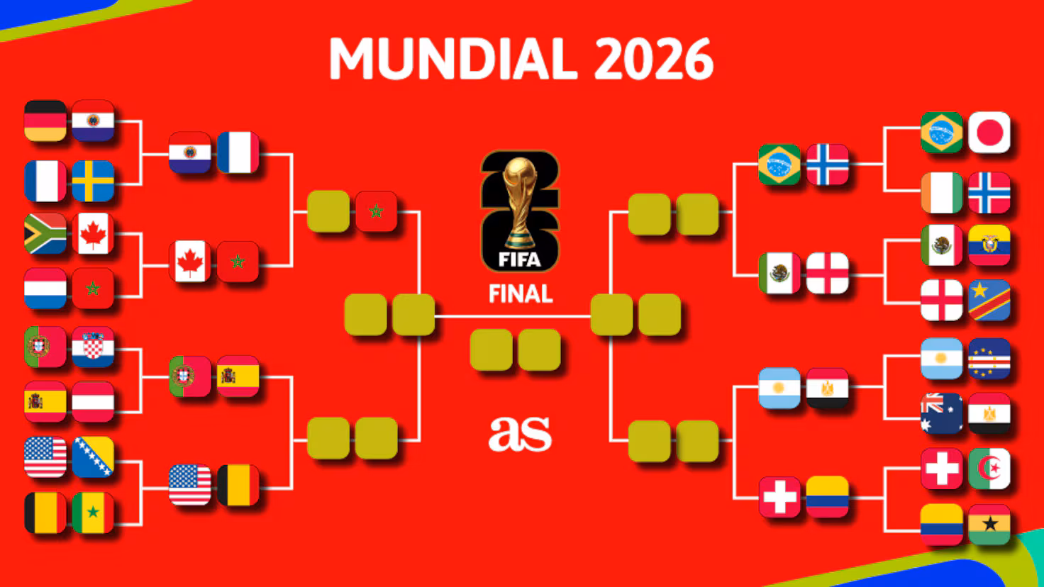 Guia del Mundial 2026: cruces y clasificados a cuartos de final