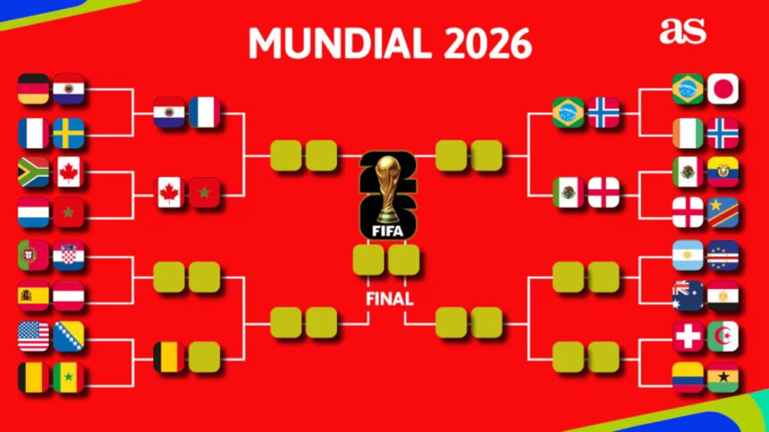 Fase final del Mundial 2026: cruces y equipos clasificados
