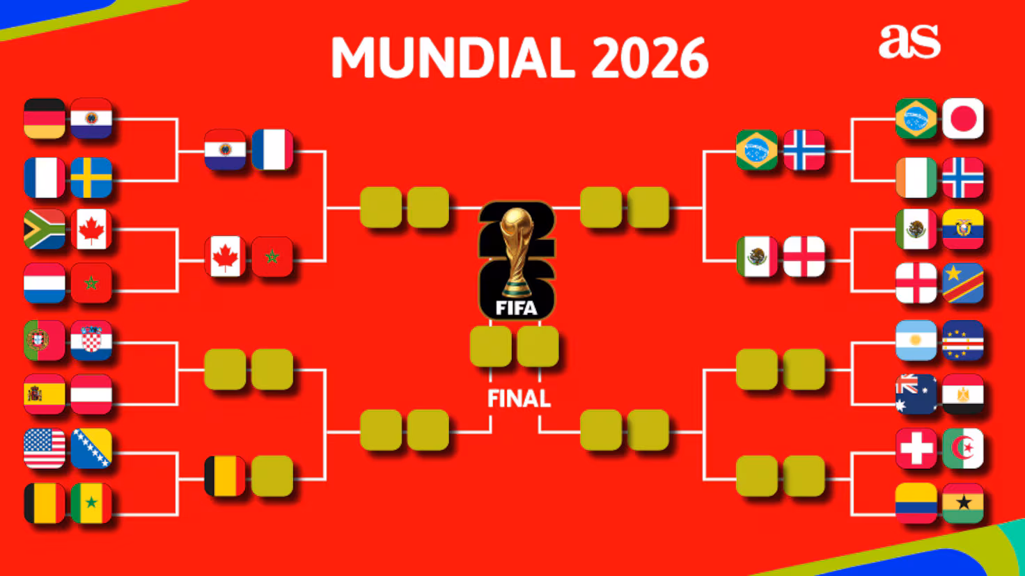 Fase final del Mundial 2026: cruces y equipos clasificados