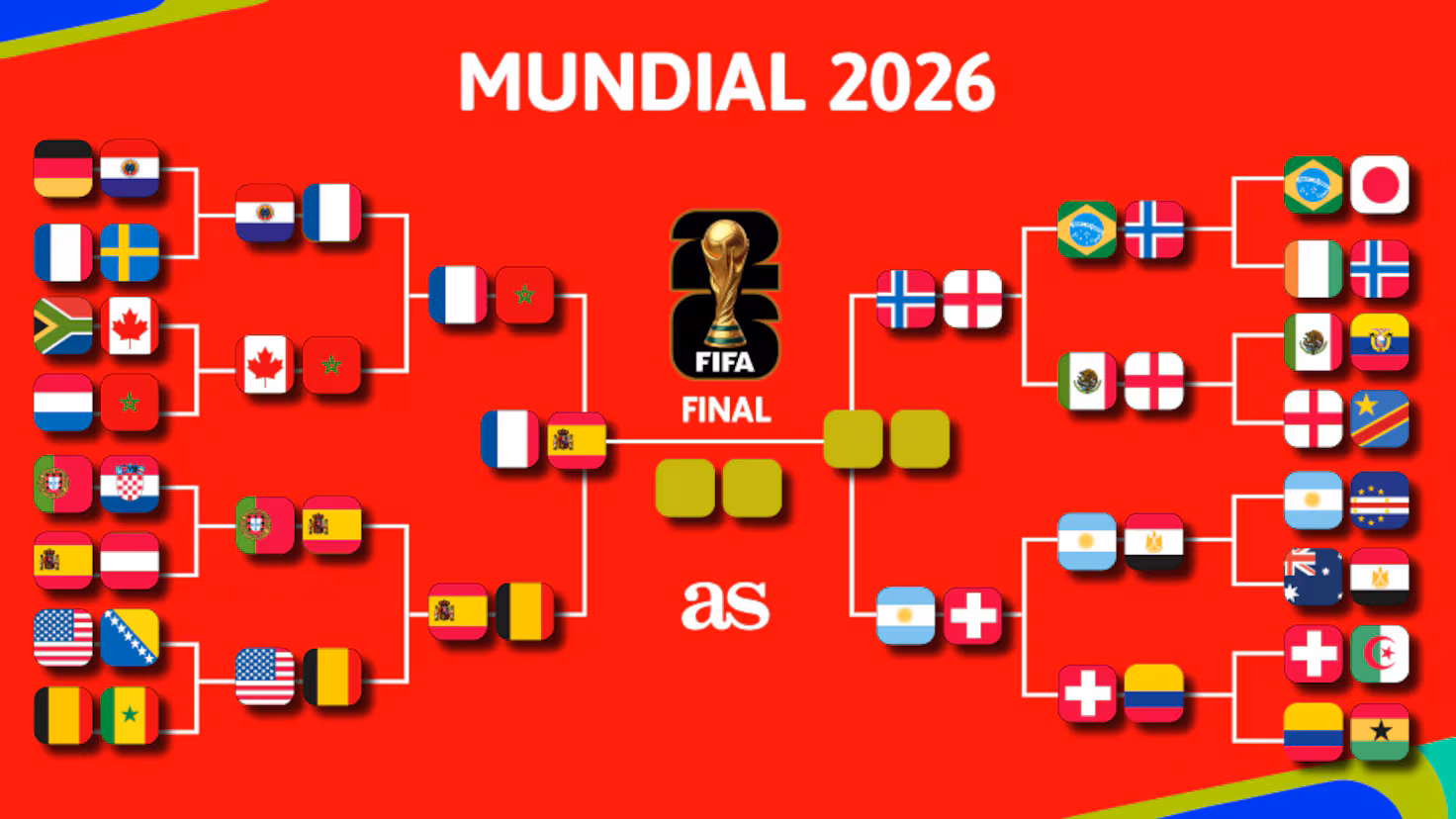 Cuartos de final y semifinales del Mundial 2026: cruces definidos